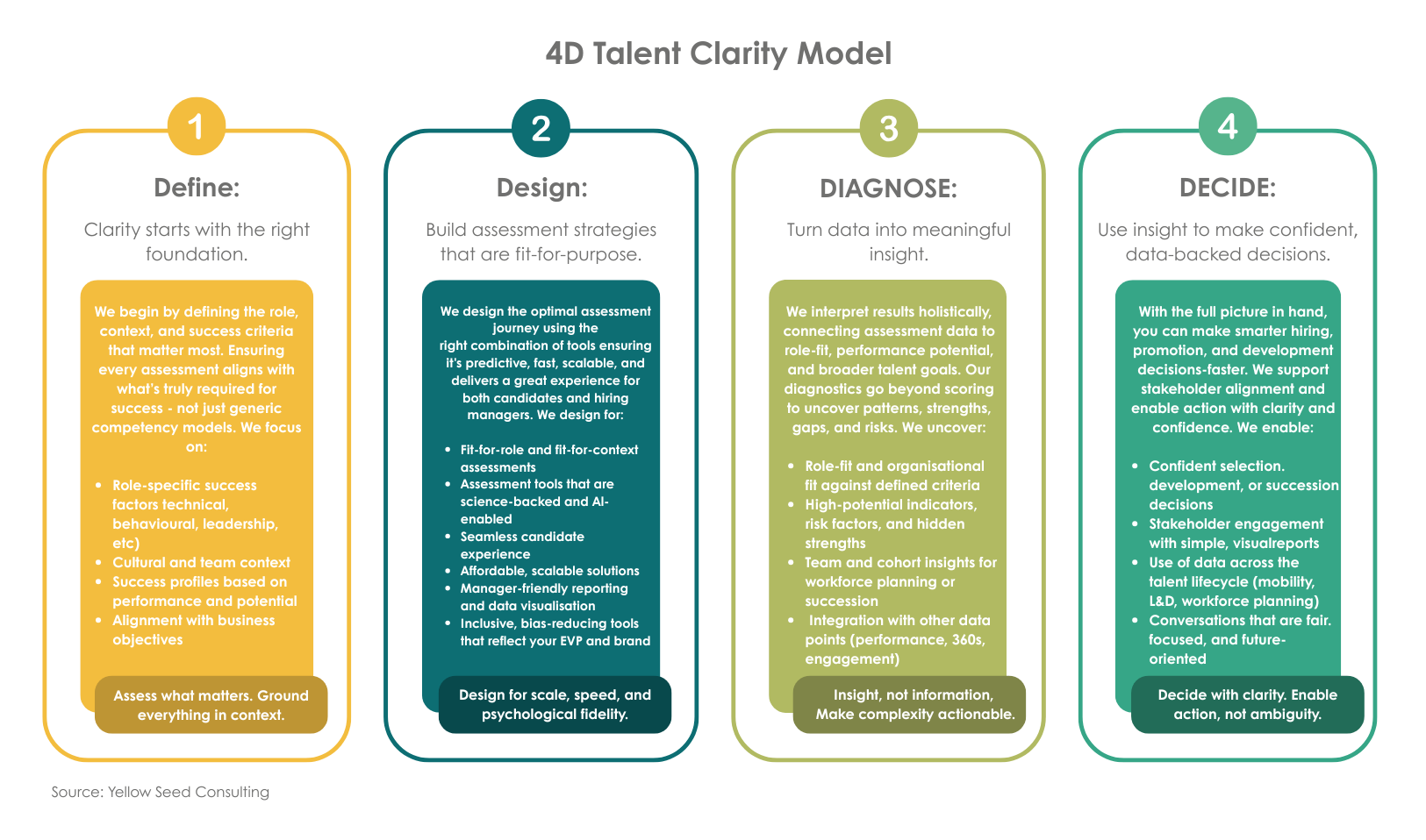 4D Talent Clarity Model