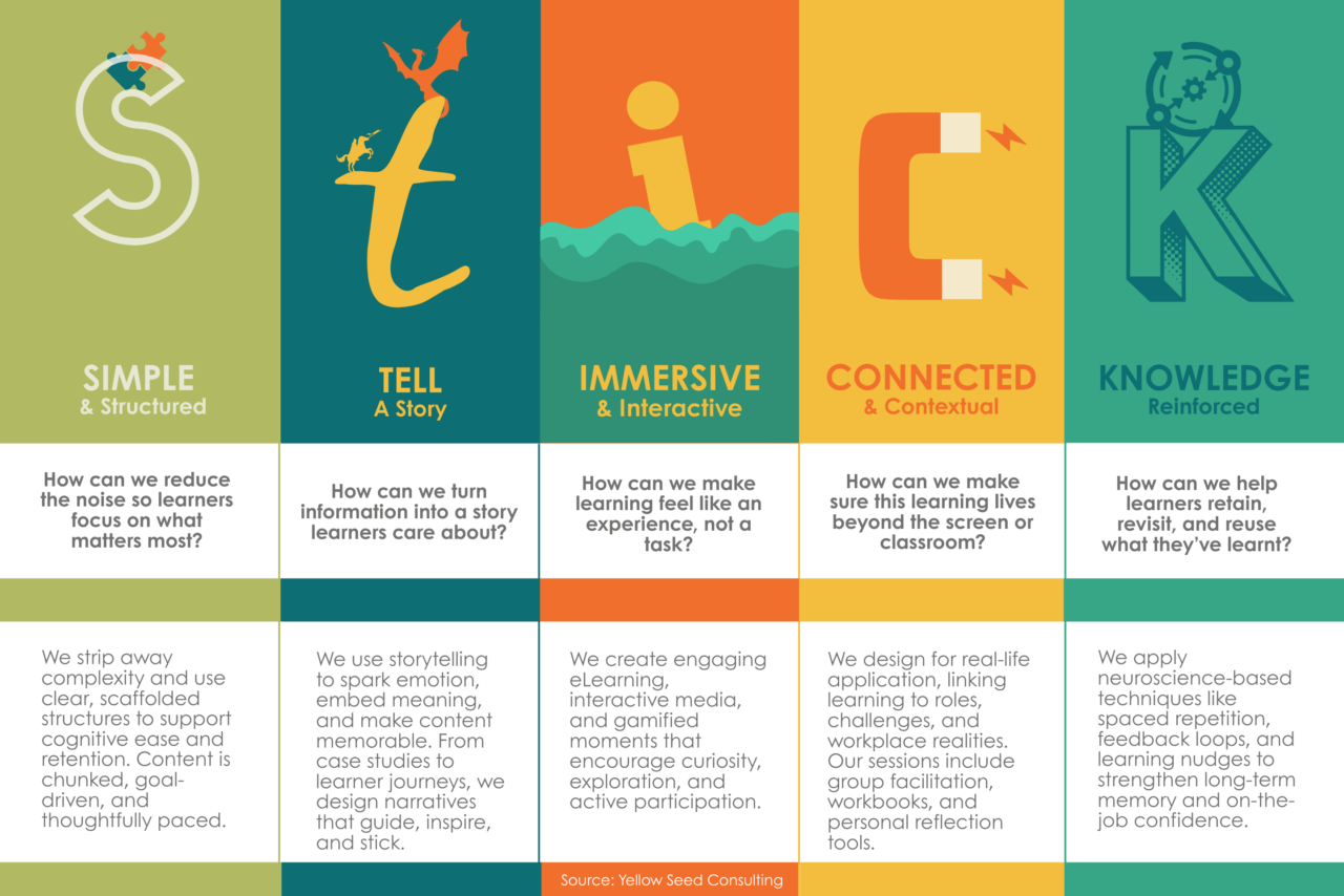Frameworks Yellow Learning Experience Design - Yellow Seed Consulting