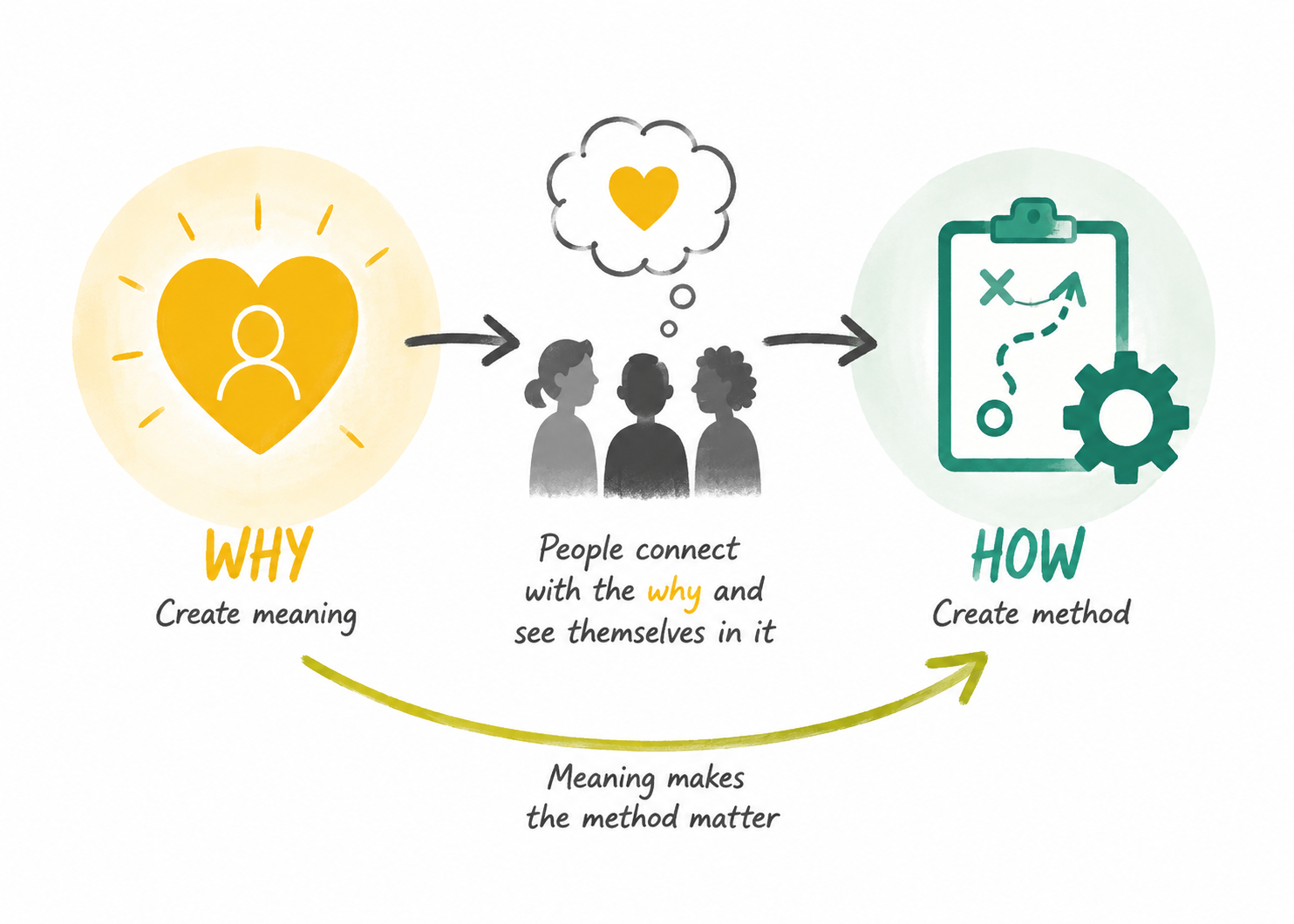 Create meaning before you create method
