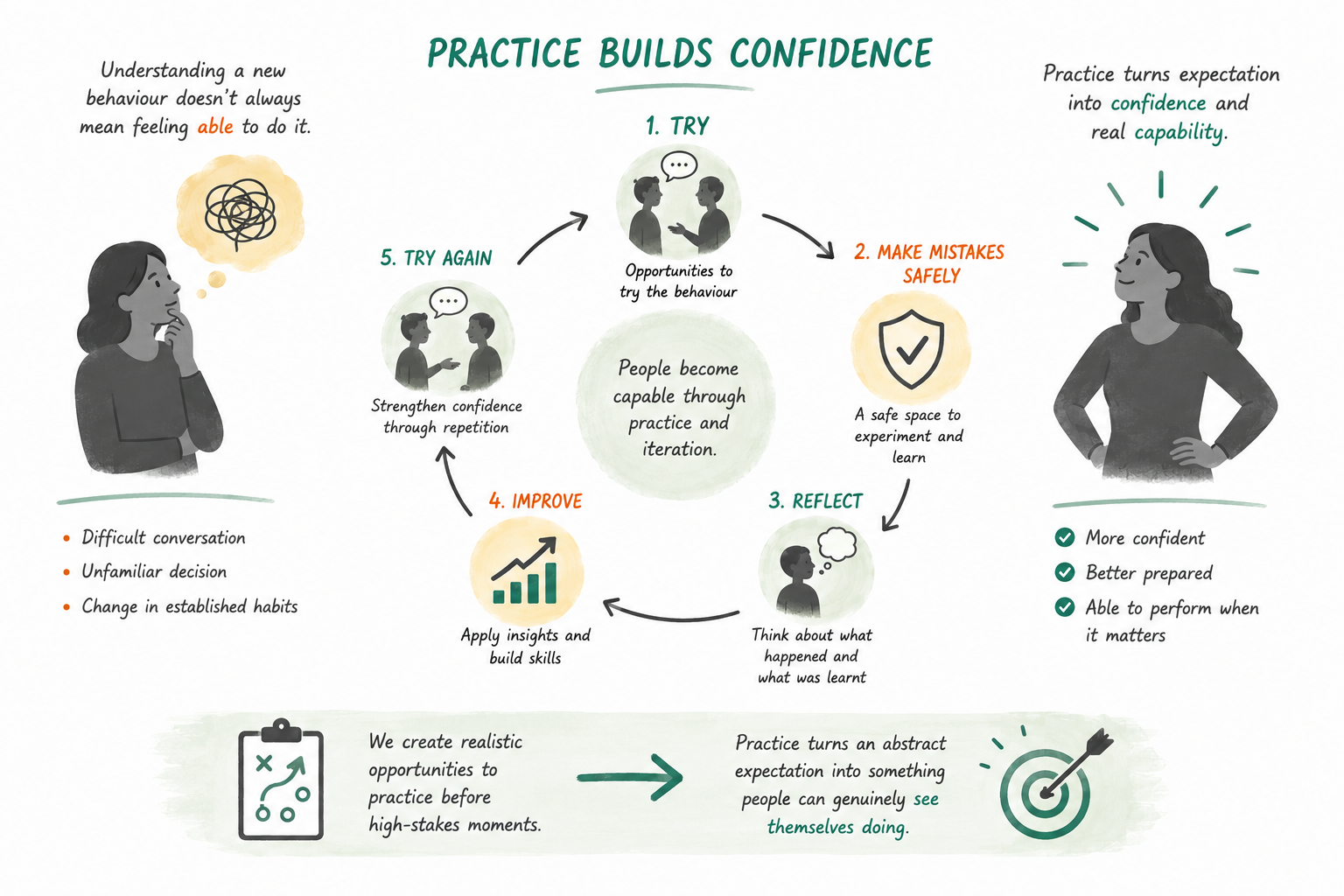 Practice builds confidence